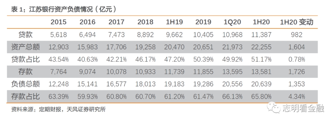 首份上市银行中报-江苏银行：营收增长较快，拨备计提加大