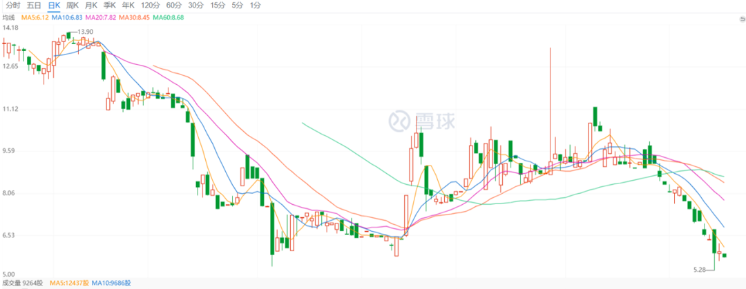 创始人涉嫌贿赂官员被查?蛋壳公寓股价半年暴跌60%