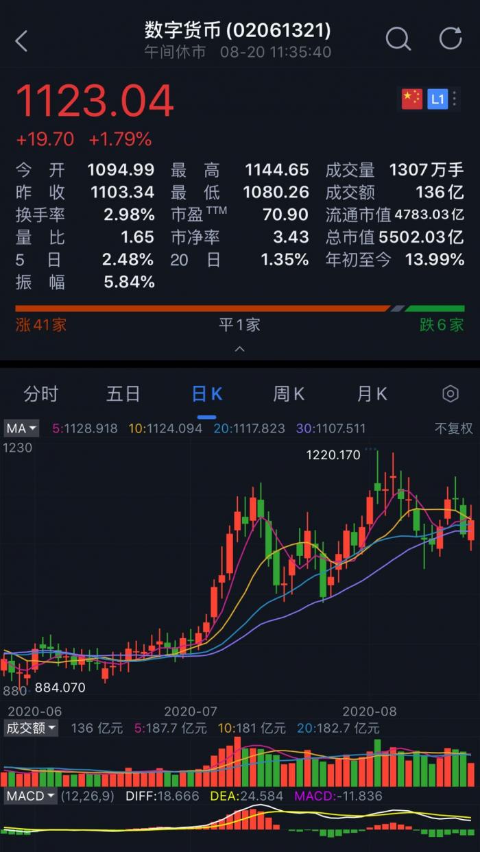 又有新动作 数字货币逆市走高 哪些公司在蹭概念哪些是真标的 一文厘清 21财经