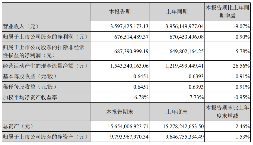 天山股份营收不增反降，重组有看头或赶超海螺水泥 | 中报季