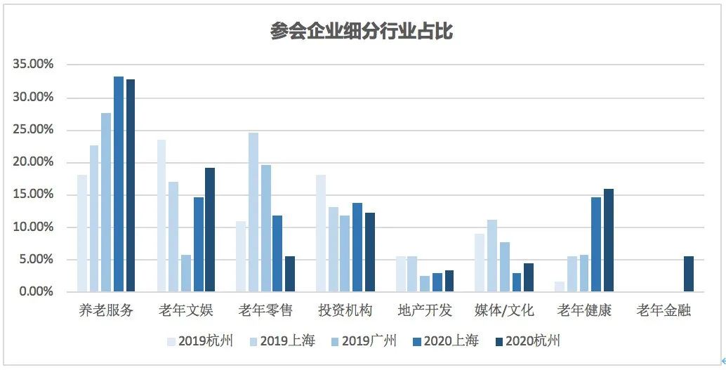 新知图谱, 趋势：2000+家公司参与，2020老年行业创新系列论坛释放了哪些新信号？