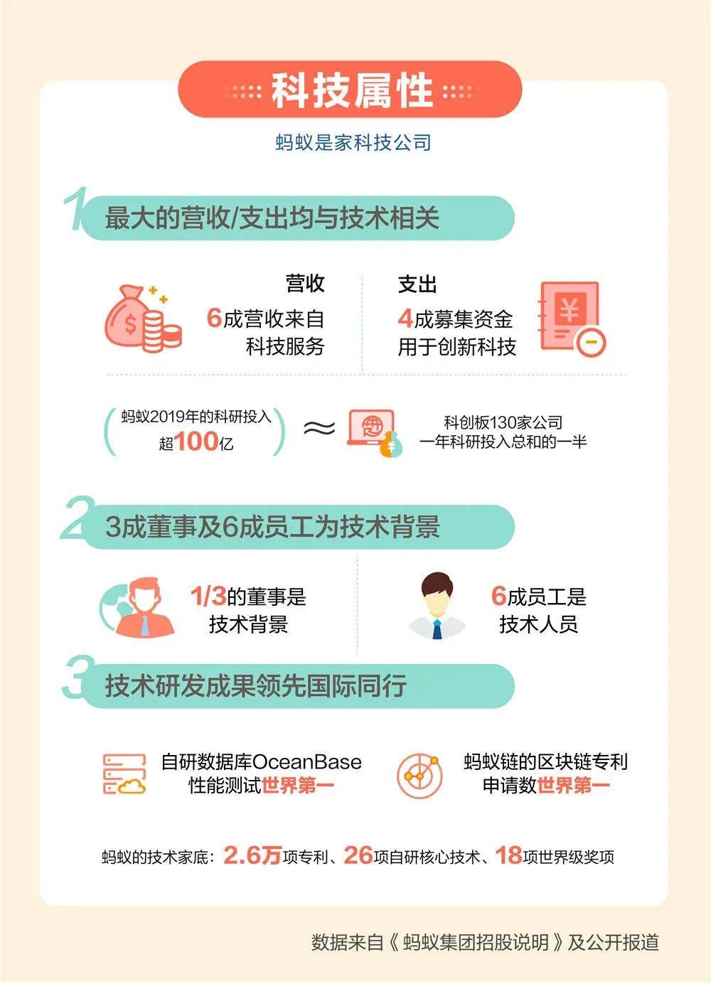 蚂蚁集团招股书亮点：技术服务贡献六成营收，诠释科技“内核”