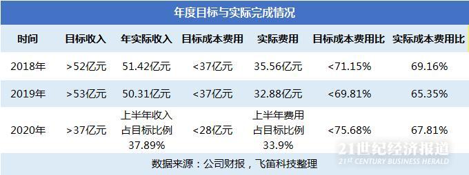 拆财报丨红酒龙头的滑铁卢张裕a上半年收入目标只达成34二季度主要