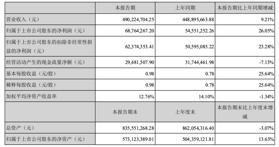 甘源食品首份财报业绩增速放缓，合同负债骤降下半年销售或堪忧