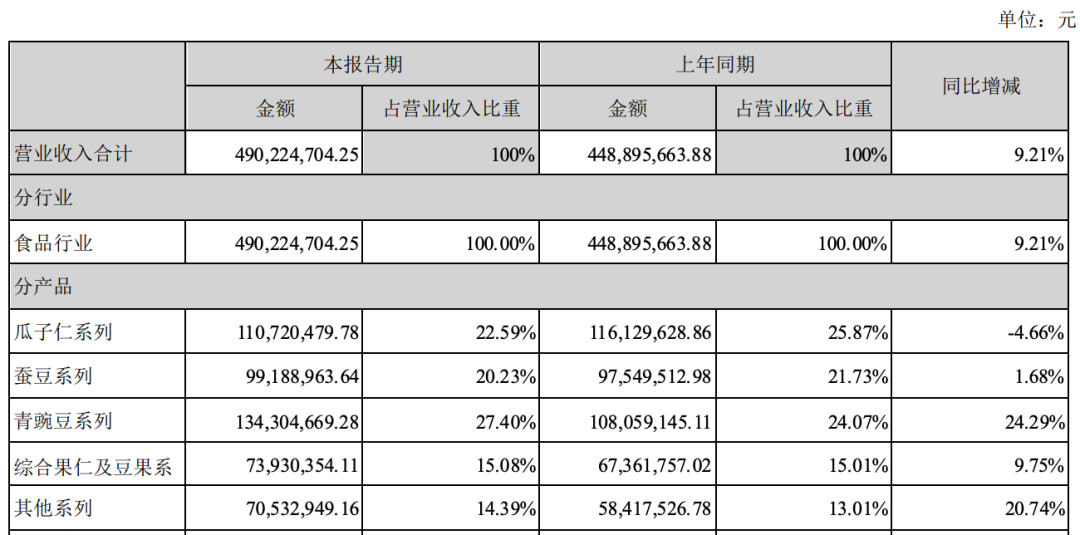 甘源食品首份财报业绩增速放缓，合同负债骤降下半年销售或堪忧