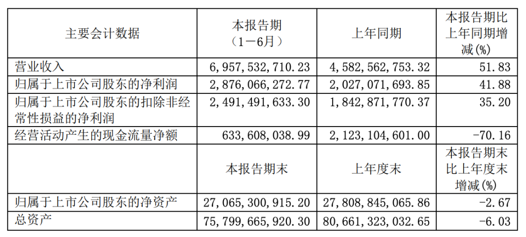 雅戈尔服装不振依靠地产及投资，偿债压力大抛售宁波银行收益9亿
