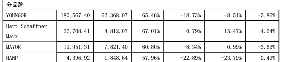 雅戈尔服装不振依靠地产及投资，偿债压力大抛售宁波银行收益9亿