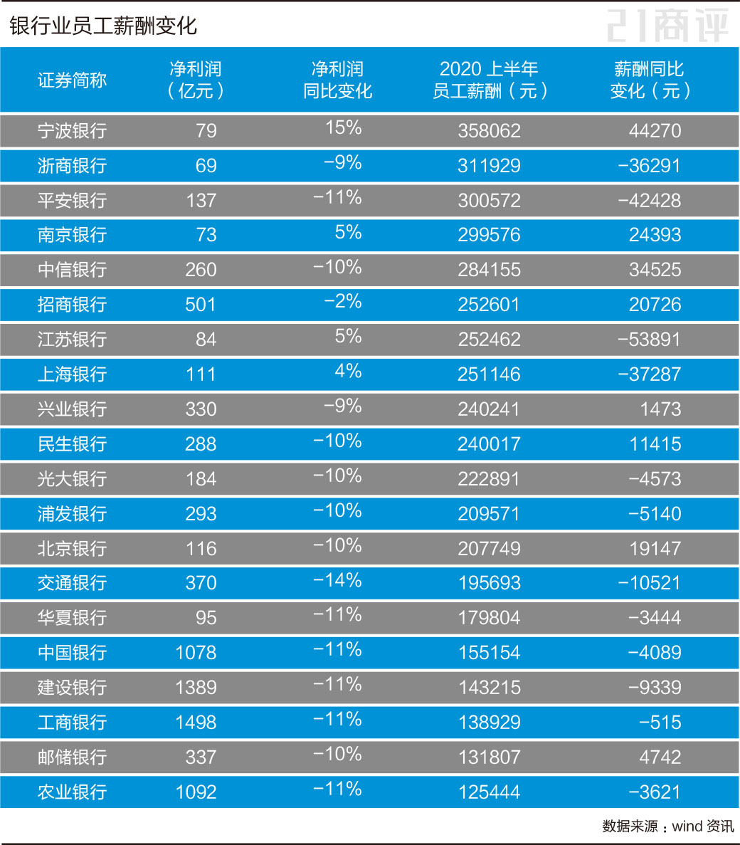 银行员工苦乐不均,宁波银行工资到手3.5万,农行1万出头