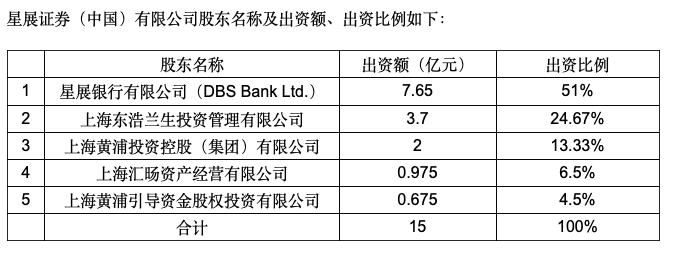 证监会核准设立星展证券 星展银行持股51 21世纪经济报道