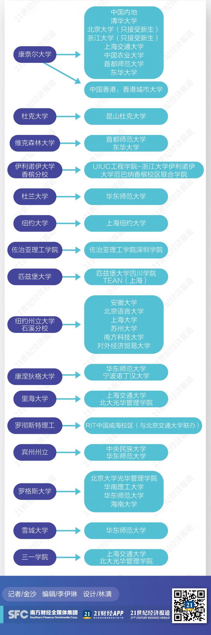 中外大学 合作开学 方案盛行留学新生可在国内合作大学上课 21经济网