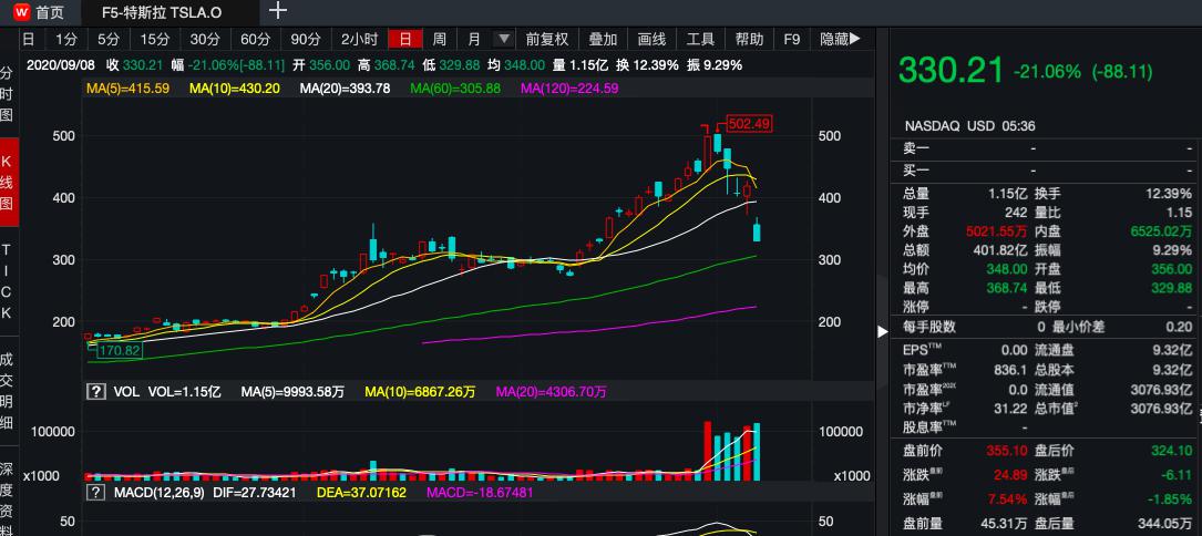 特斯拉最糟糕的一天过去了？