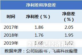 新股排查丨厦门银行资产质量指标好于同行可比公司