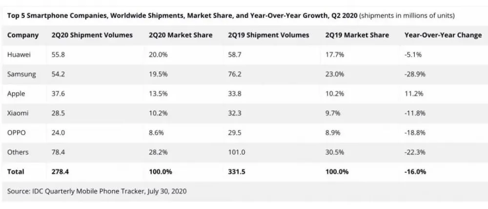 华为断供日，苹果三星抢市场
