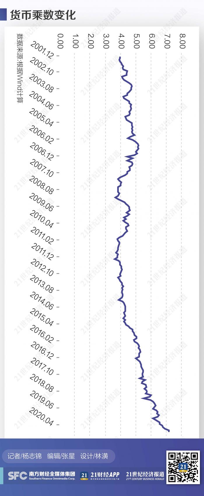 高货币乘数与低超储率罕见并列货币政策如何选择？ - 21财经