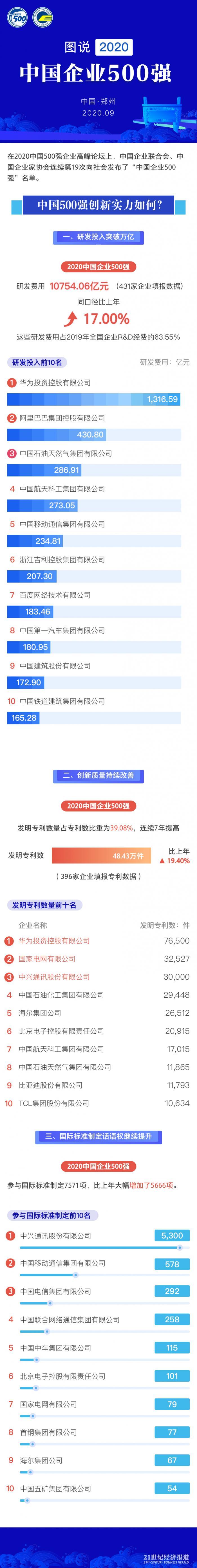 中国五百强企业排名