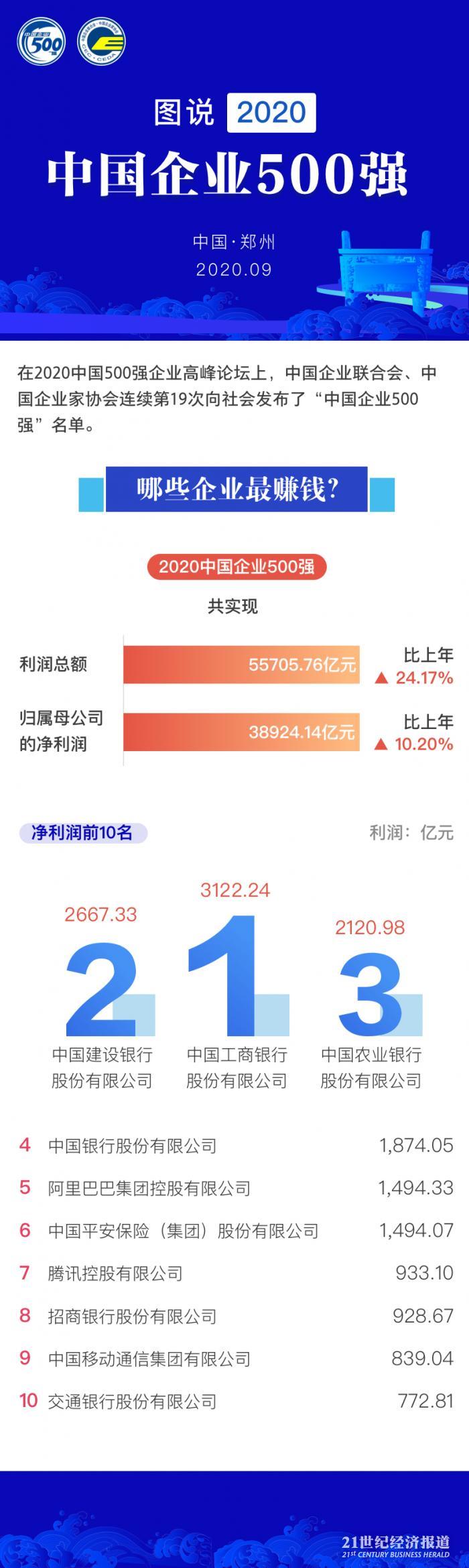 中国五百强企业排名