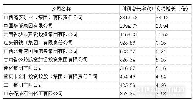 中国五百强企业排名