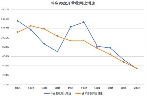 斗鱼VS虎牙营收同比增速.jpg