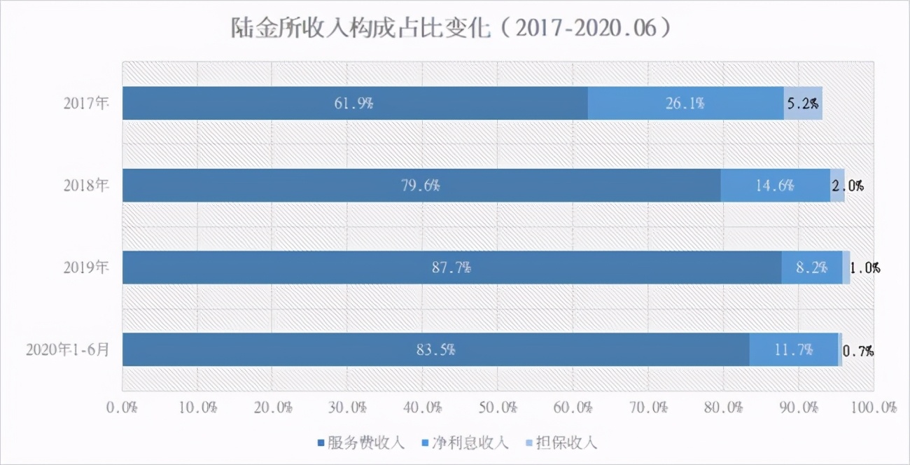 从招股书看陆金所转型之路：出清网贷资产，转型科技平台