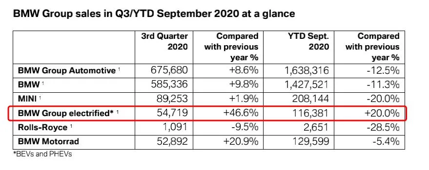 保守做不了新能源车，宝马拼了