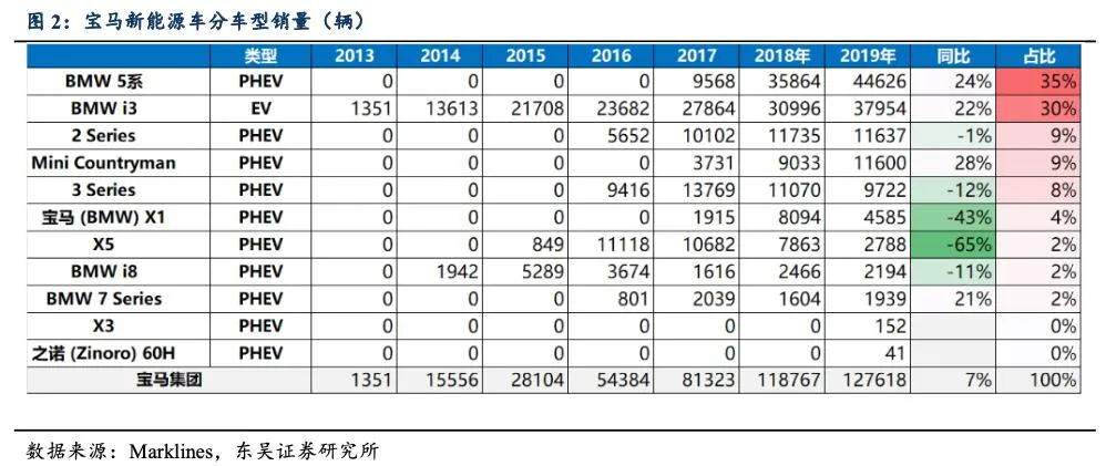 保守做不了新能源车，宝马拼了