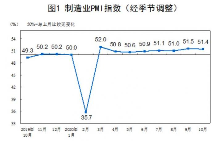 国家统计局：10月制造业pmi为51 4 ，连续8个月处于扩张区间（解读） 21经济网