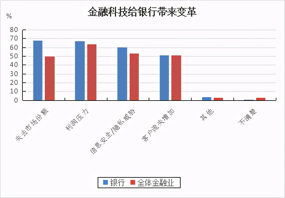 前有峭壁、后有悬崖，中小农商银行如何追赶数字化