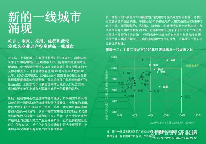 Cbre报告 30年中国将成亚太最大商业地产市场 上海人口可达三千万 Gdp仅次纽约 21财经