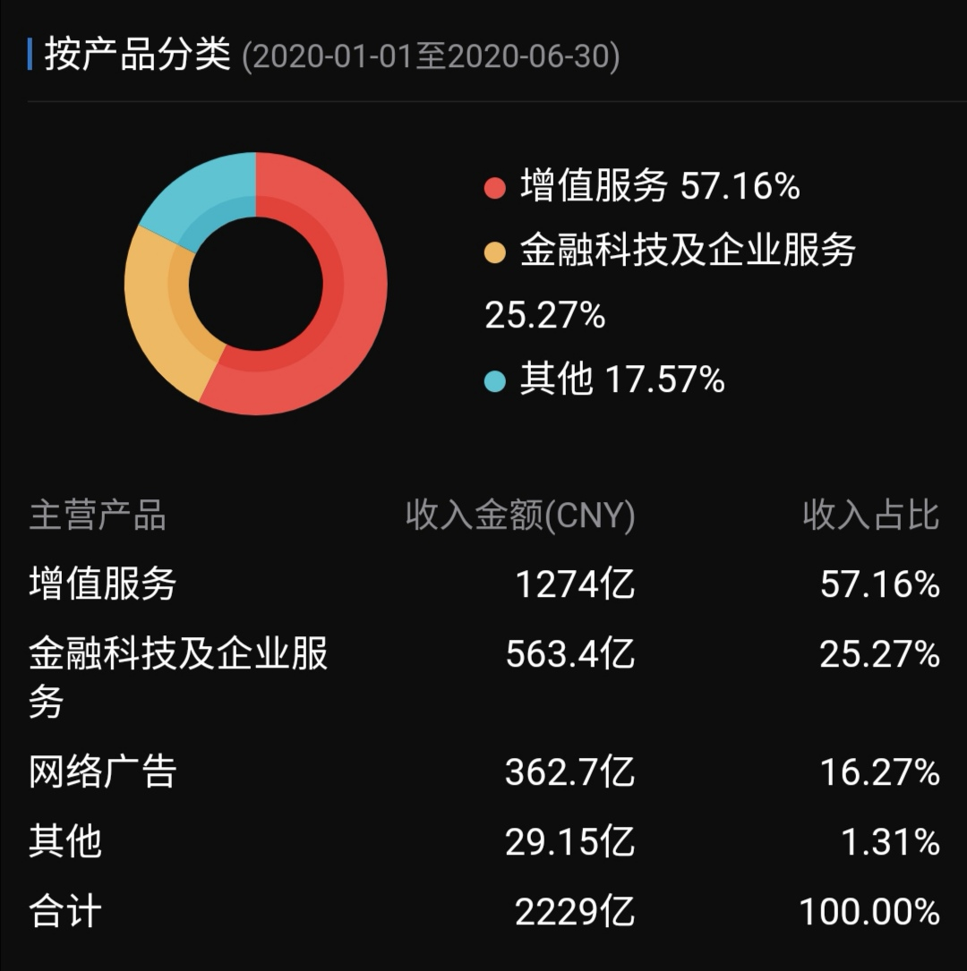 腾讯金融科技板块频现变动，马化腾想拆分上市还是低调向监管示好
