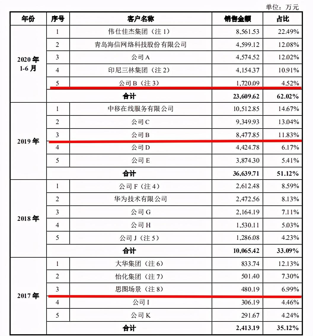 独角兽还是吞金兽？依图科技超百亿估值，3年半亏损73亿