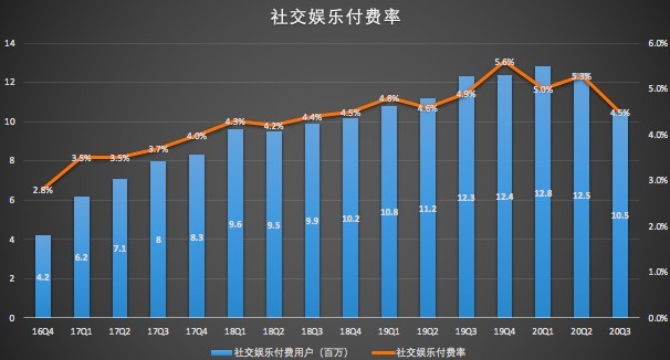 社交娱乐付费率.jpg