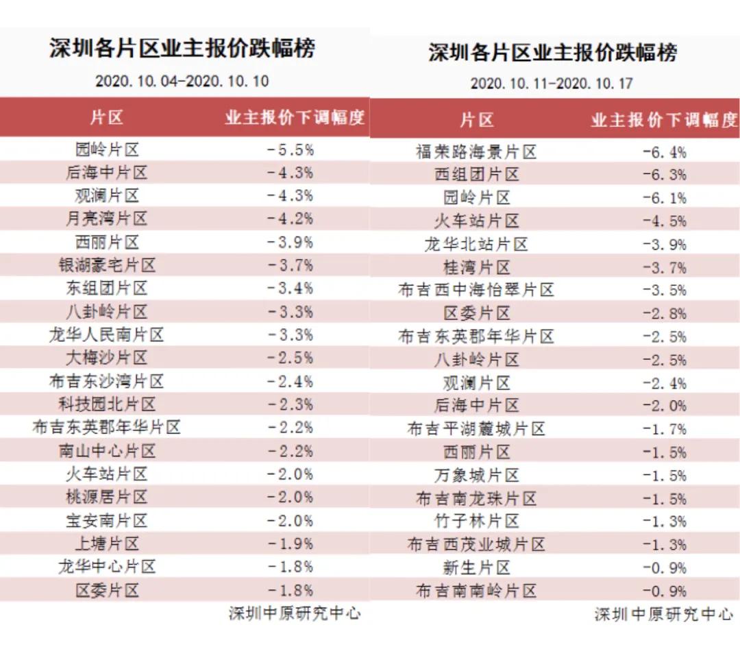 深圳二手房“暴跌”？深入调研后，不容忽视的4大真相