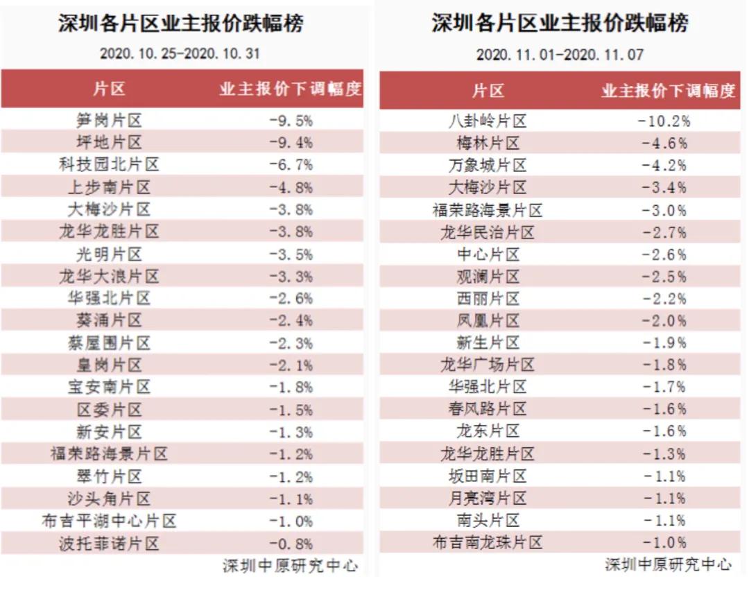 深圳二手房“暴跌”？深入调研后，不容忽视的4大真相