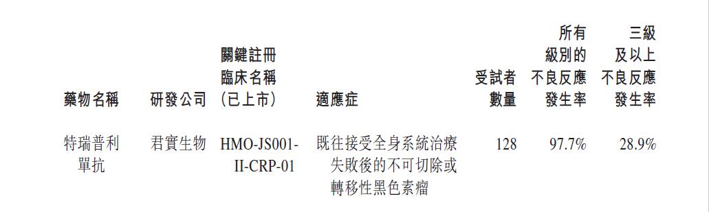 君实生物PD-1产品遭质疑,97%不良反应率的肿瘤药为何会获批?