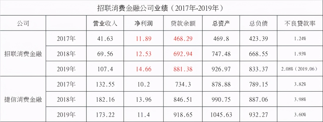招联消费金融被通报批评背后，“掠夺性放贷”首次入法