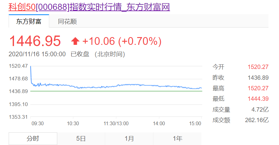 科创50ETF今日上市！科创板指数化投资背后有什么优势？