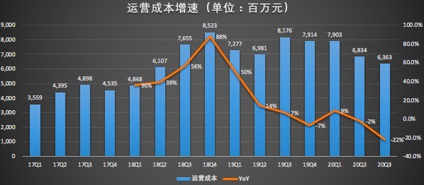 运营成本增速.jpg