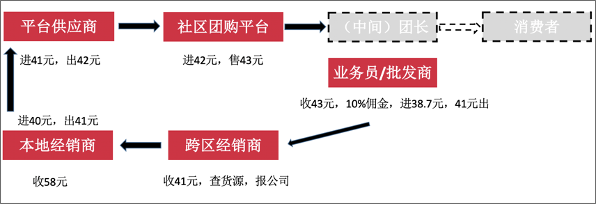 社区团购巨头们，请停止吧