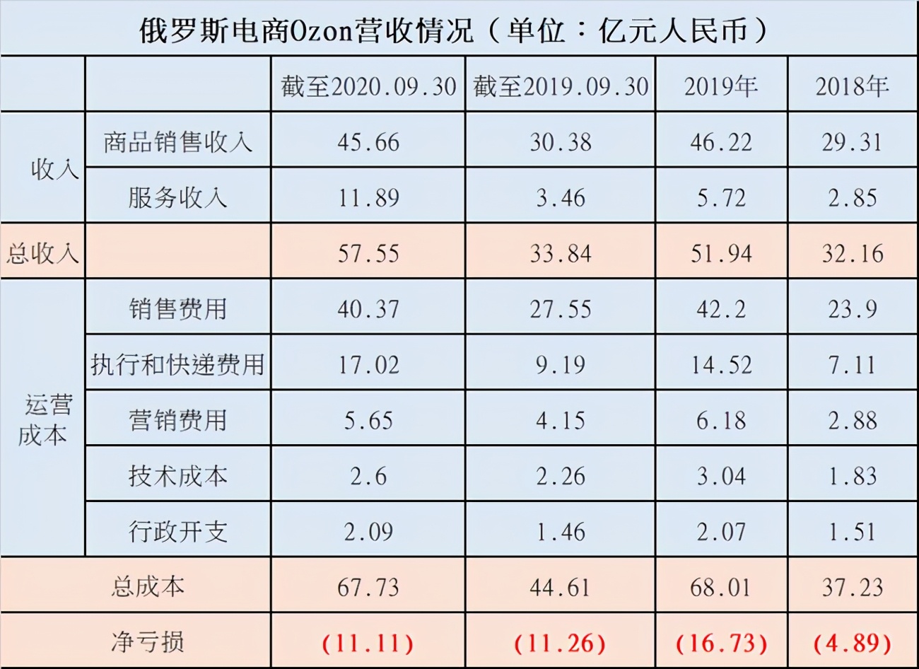 俄罗斯“淘宝”要上市了,三年亏损33亿,亚马逊和软银收购遭拒