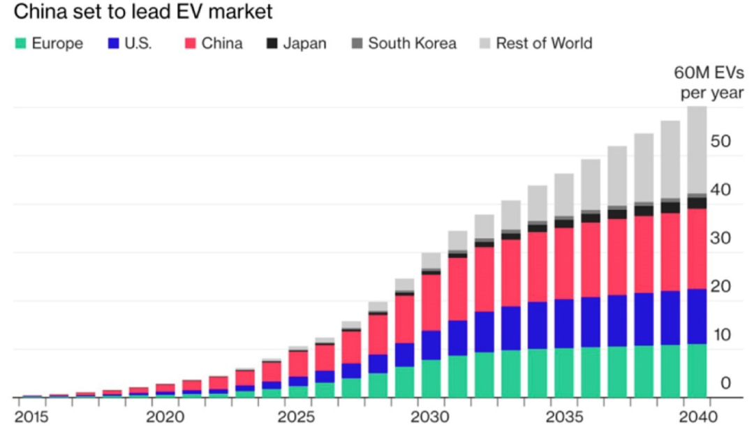 图片来源:EV Market Growth – A Reality Check