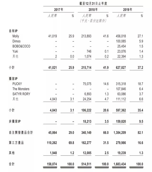 3年利润翻300倍的公司原来长这样？