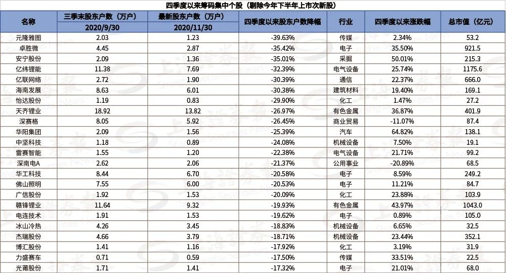 注意 这些千亿白马近期筹码大幅集中 21财经