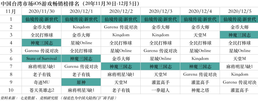 腾讯一周曝光三次投资国内开发商 字节中重度游戏拿下版号 产业周报 南方财经网