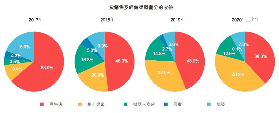 按渠道收益占比.jpg