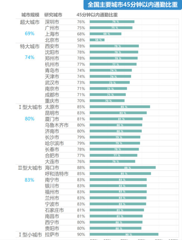 你在上班路上花去多久时间？千万人承受极端通勤，房价成直接原因