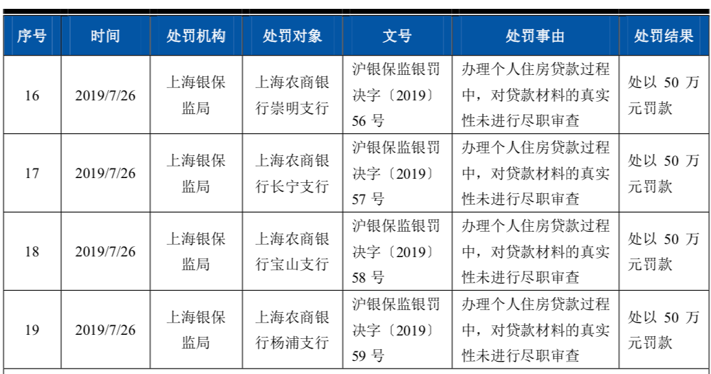 上海农商行上市记（三）：与房地产业深度捆绑，不良贷款额超十亿