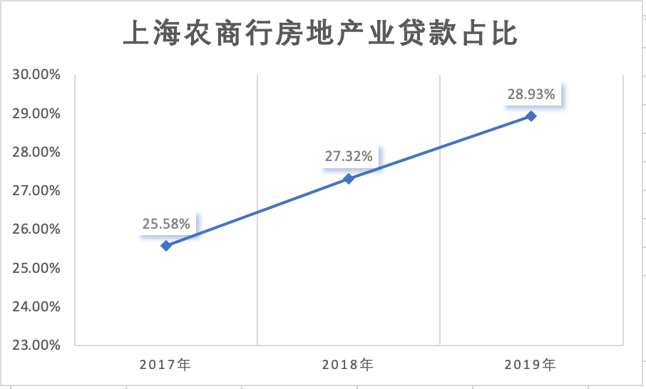 上海农商行上市记（三）：与房地产业深度捆绑，不良贷款额超十亿