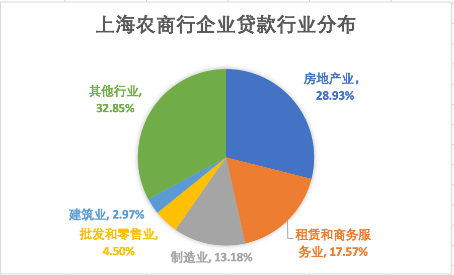 上海农商行上市记（三）：与房地产业深度捆绑，不良贷款额超十亿