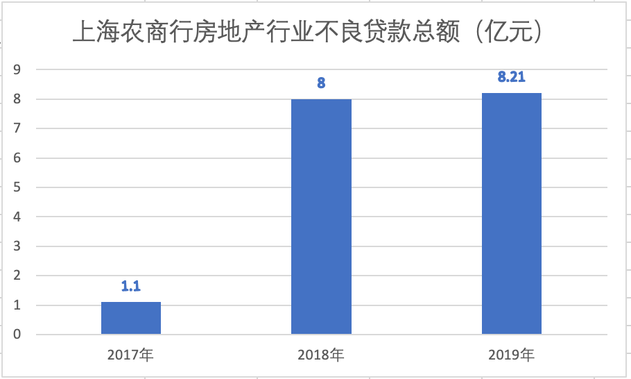 上海农商行上市记（三）：与房地产业深度捆绑，不良贷款额超十亿