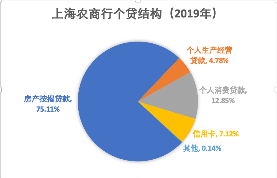 上海农商行上市记（三）：与房地产业深度捆绑，不良贷款额超十亿